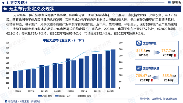 分析及市场前景预测报告（2024版）凯时尊龙人生中国无尘布行业发展环境