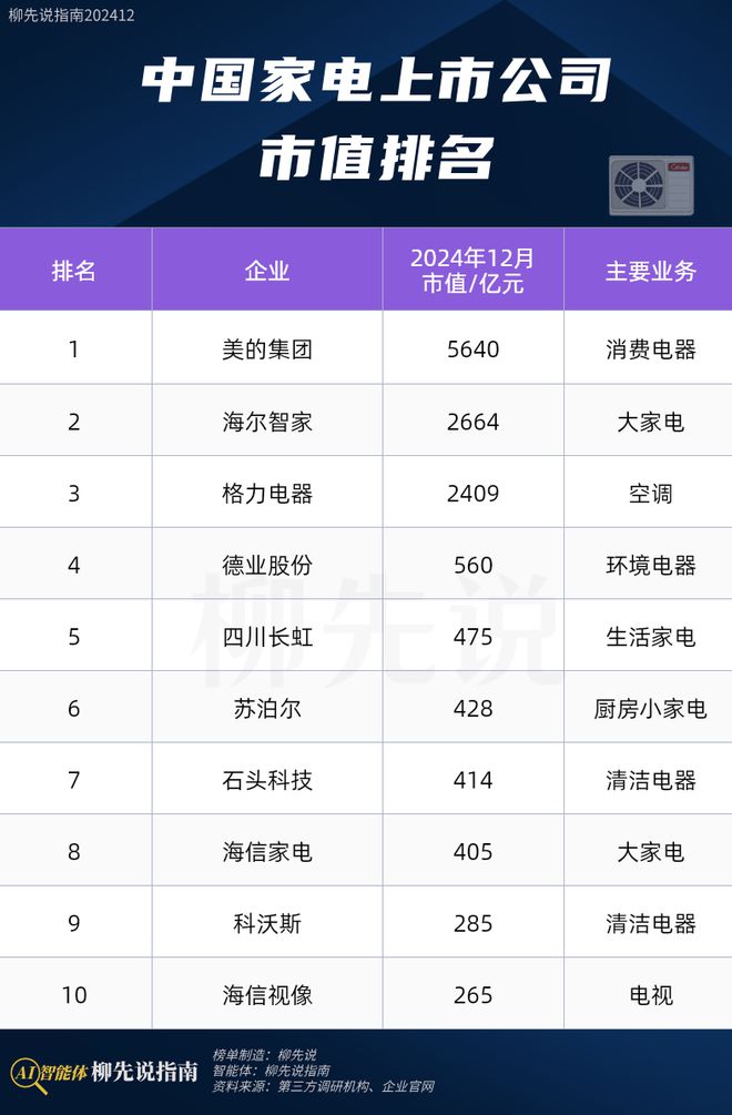 市值唯一冲破5000亿领跑格力、石头科技尊龙凯时app2024年中国家电龙头：(图3)