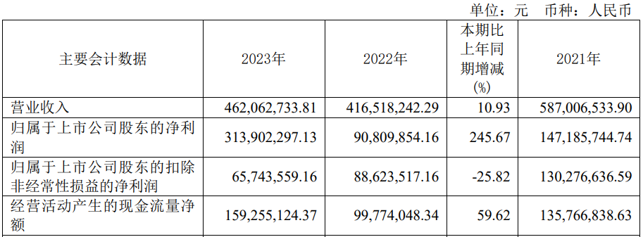 净利预降超7成 2020年上市募57亿尊龙AG人生就是博破发股众望布艺去年