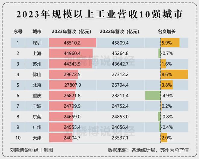 宣！宁波正式超天津了！尊龙凯时·中国网站官