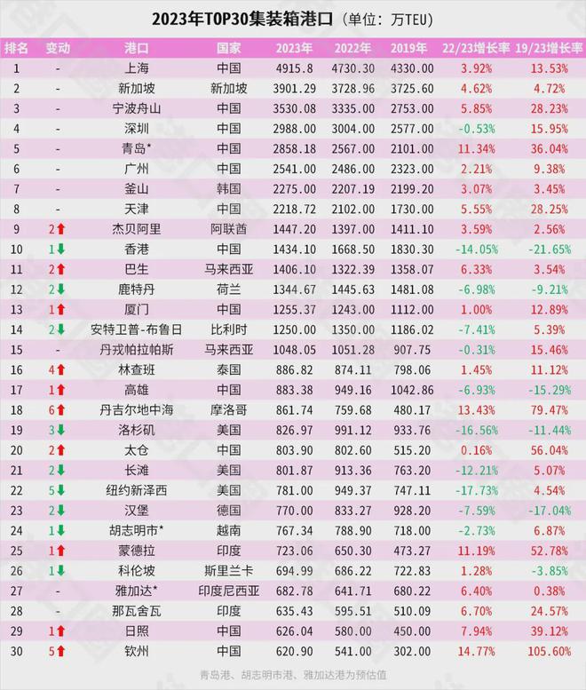 宣！宁波正式超天津了！尊龙凯时·中国网站官(图3)