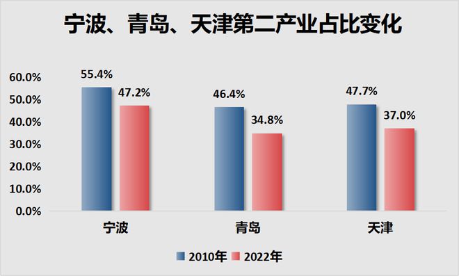 宣！宁波正式超天津了！尊龙凯时·中国网站官(图6)