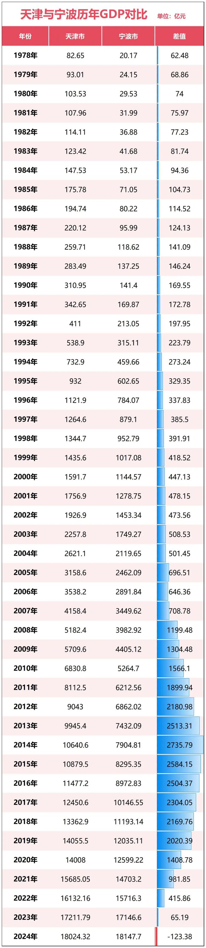 宣！宁波正式超天津了！尊龙凯时·中国网站官(图7)