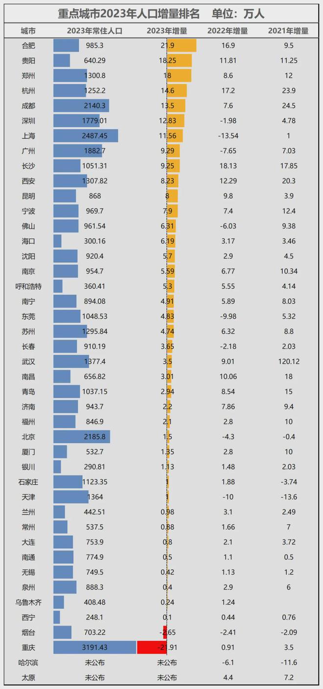 宣！宁波正式超天津了！尊龙凯时·中国网站官(图8)