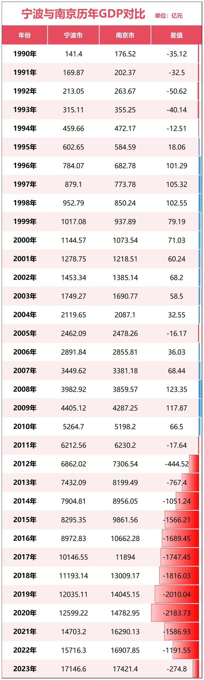 宣！宁波正式超天津了！尊龙凯时·中国网站官(图15)