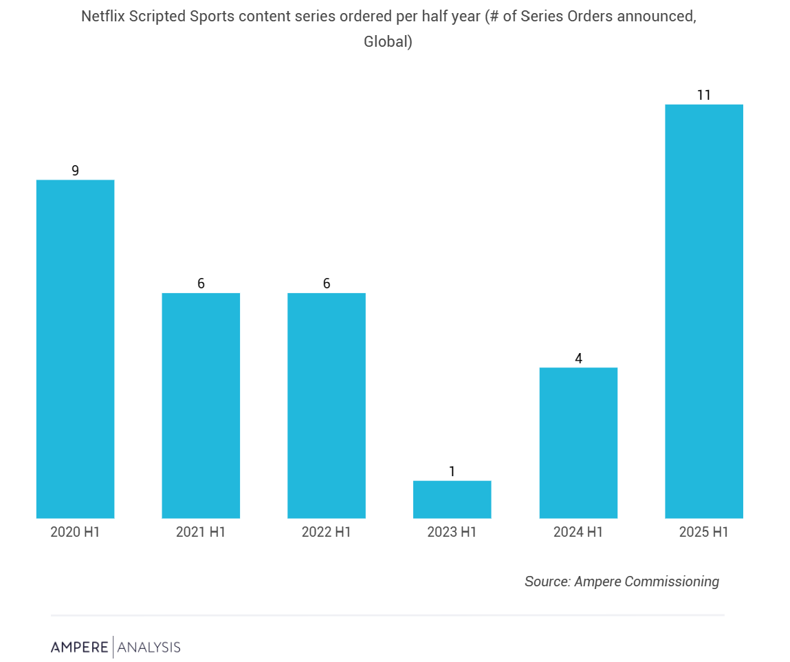 Netflix剧本化体育内容制作量增长200%尊龙凯时新版APPAmpere：2025上半年(图1)
